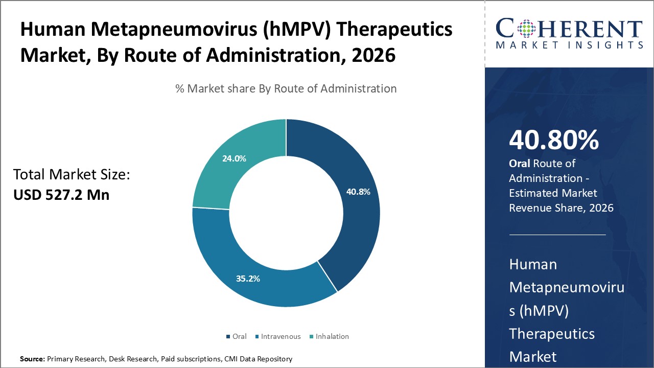 Human Metapneumovirus (hMPV) Therapeutics Market,  By Route of Administration